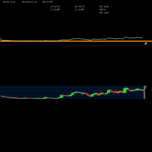 Monthly charts share 521232 SUNIL INDUS. BSE Stock exchange 