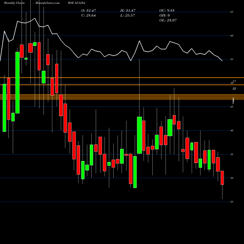 Monthly charts share 521234 SRI NACHAMAI BSE Stock exchange 