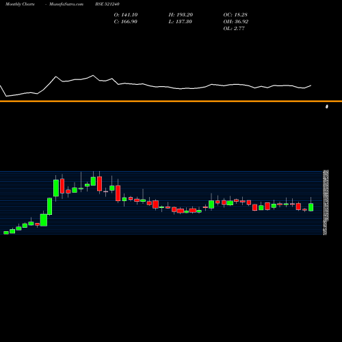 Monthly charts share 521240 SAMBANDAM SP BSE Stock exchange 