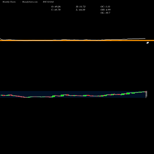 Monthly charts share 521242 KANDAGIRI SP BSE Stock exchange 