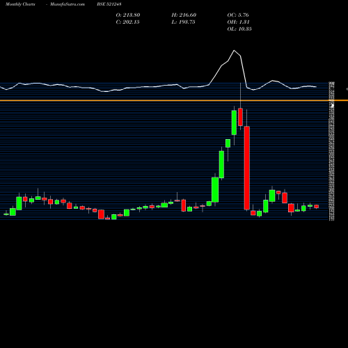 Monthly charts share 521248 KITEX GARMEN BSE Stock exchange 