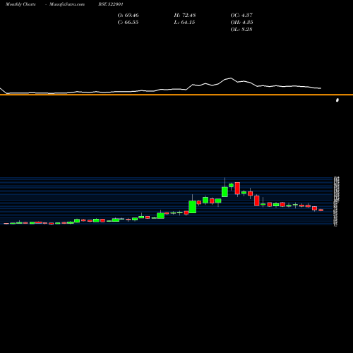 Monthly charts share 522001 CRANEX LTD. BSE Stock exchange 