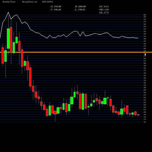 Monthly charts share 522014 UNITED DRILL BSE Stock exchange 