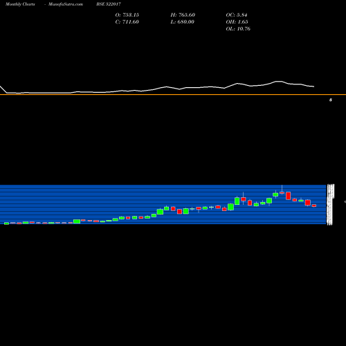 Monthly charts share 522017 FLUIDOMAT BSE Stock exchange 