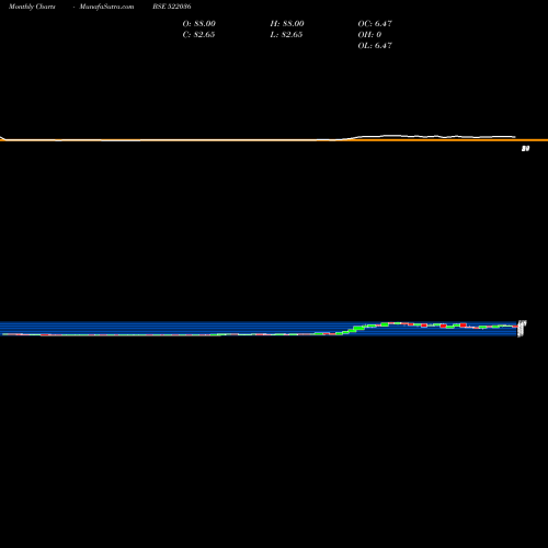 Monthly charts share 522036 MIVEN MACHIN BSE Stock exchange 