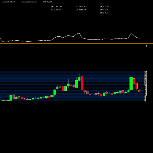 Monthly charts share 522091 UV DER HORST BSE Stock exchange 