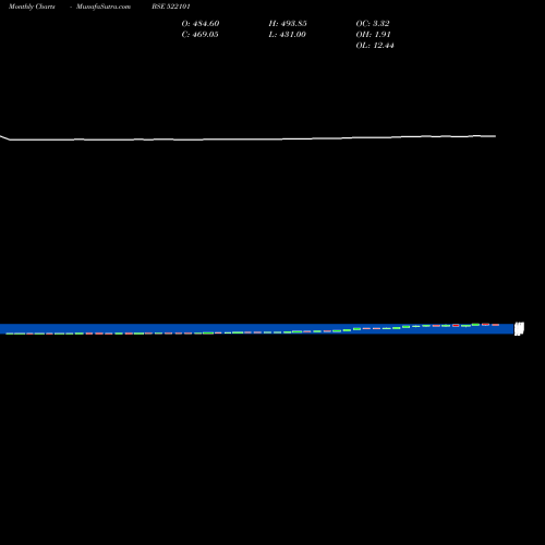 Monthly charts share 522101 KILBURN ENGG BSE Stock exchange 