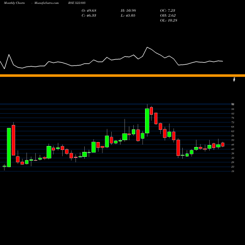 Monthly charts share 522105 BIRLA PRETEC BSE Stock exchange 