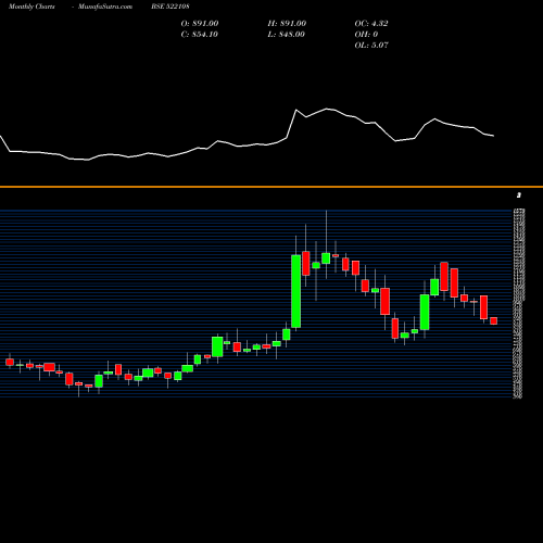 Monthly charts share 522108 YUKEN INDIA BSE Stock exchange 