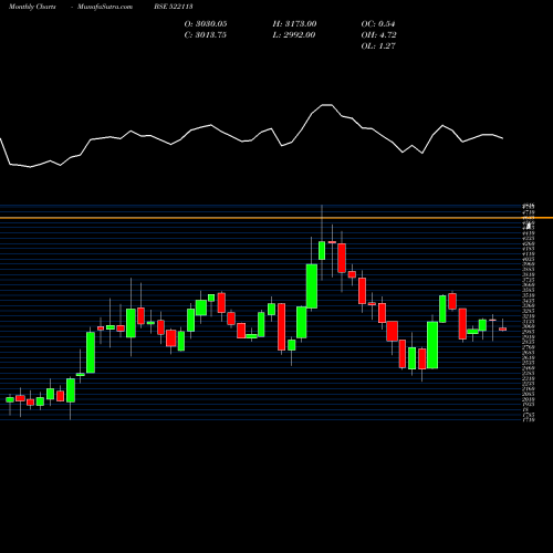 Monthly charts share 522113 TIMKEN (I) BSE Stock exchange 
