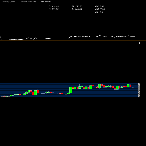 Monthly charts share 522134 ARTSON ENG BSE Stock exchange 