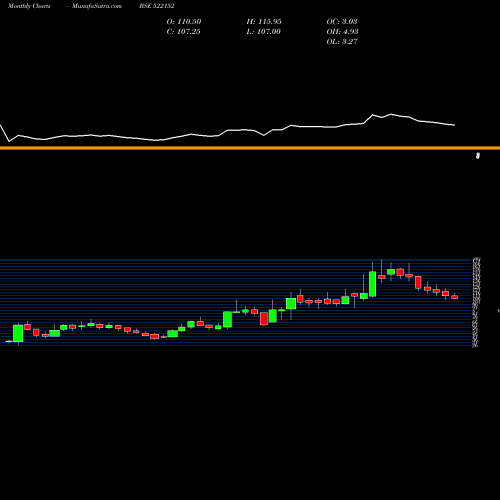 Monthly charts share 522152 SOLITAIR MC BSE Stock exchange 