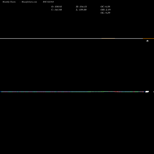 Monthly charts share 522163 DIAMONPOWER BSE Stock exchange 