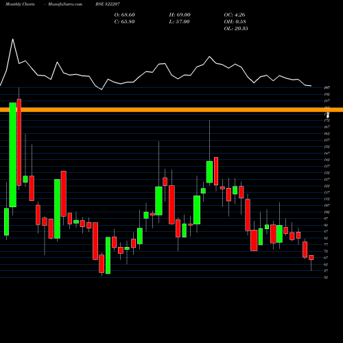 Monthly charts share 522207 RASANDIK ENG BSE Stock exchange 