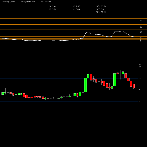 Monthly charts share 522209 YOGI SUNGWON BSE Stock exchange 