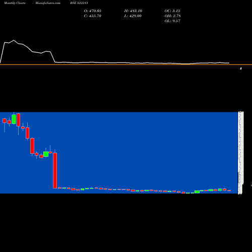 Monthly charts share 522215 HLEGLAS BSE Stock exchange 
