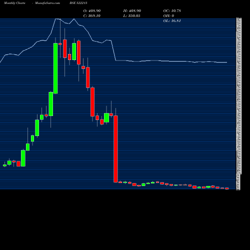 Monthly charts share 522215 HLEGLAS BSE Stock exchange 