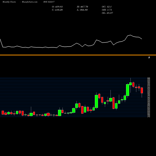 Monthly charts share 522217 GUJ APOIND BSE Stock exchange 