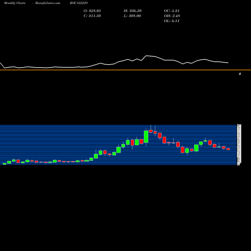 Monthly charts share 522229 TANEJA AERO. BSE Stock exchange 