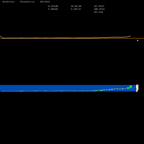 Monthly charts share 522231 CONART ENG. BSE Stock exchange 