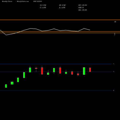 Monthly charts share 522235 MINAL IND BSE Stock exchange 