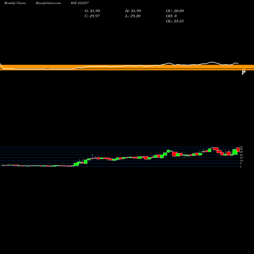 Monthly charts share 522237 SHIVAGRICO BSE Stock exchange 