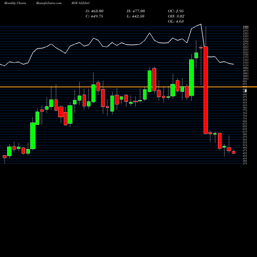 Monthly charts share 522241 M.M.FORGINGS BSE Stock exchange 