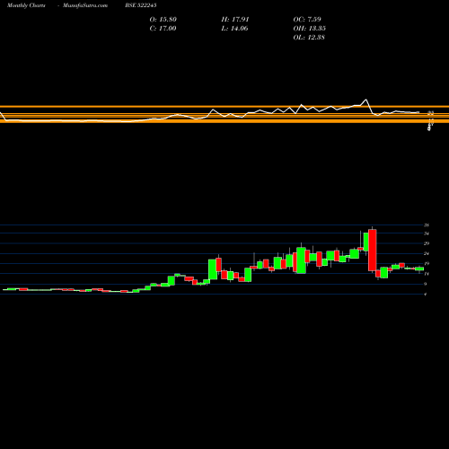 Monthly charts share 522245 IYKOT HITEC BSE Stock exchange 