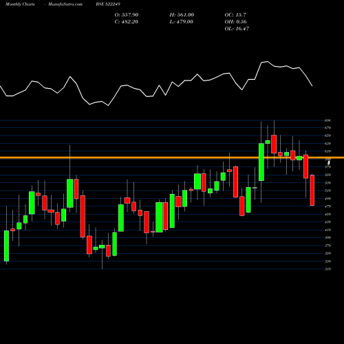 Monthly charts share 522249 MAYUR UNIQ. BSE Stock exchange 