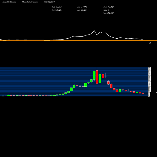 Monthly charts share 522257 RAJOO ENGIN. BSE Stock exchange 