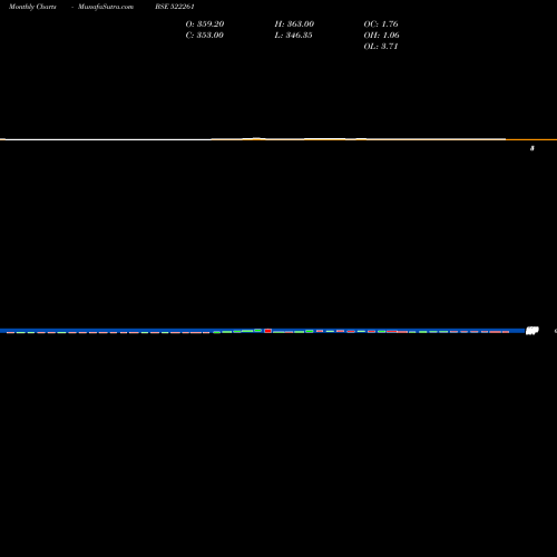 Monthly charts share 522261 DOLPHIN OFF. BSE Stock exchange 