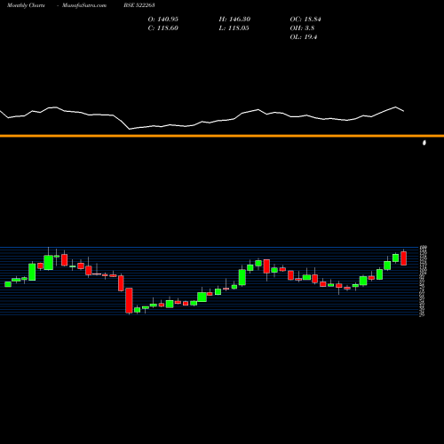 Monthly charts share 522263 JMC PROJECTS BSE Stock exchange 
