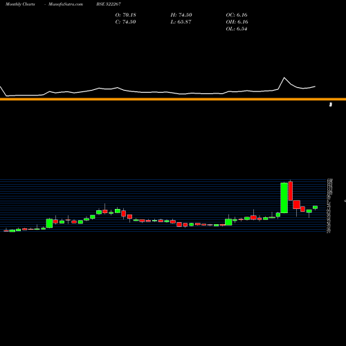 Monthly charts share 522267 VEEJAY LAKSH BSE Stock exchange 