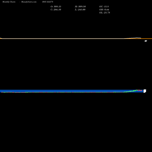 Monthly charts share 522273 AHMED.STEEL BSE Stock exchange 