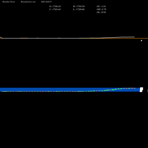 Monthly charts share 522275 GET&D BSE Stock exchange 