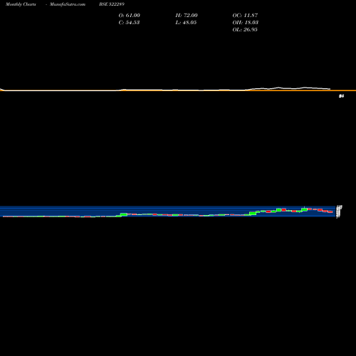 Monthly charts share 522289 NMSRESRC BSE Stock exchange 
