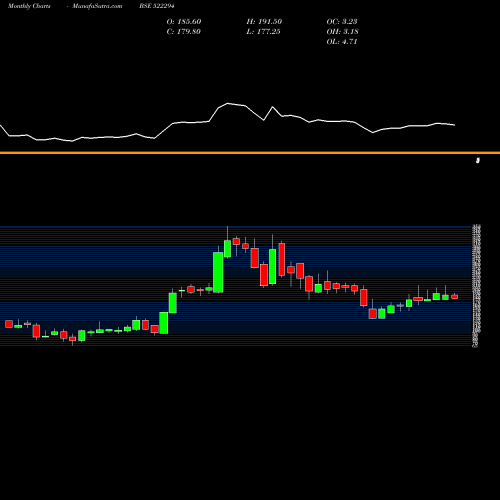 Monthly charts share 522294 T & I GLOBAL BSE Stock exchange 
