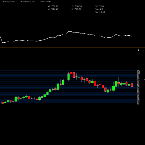 Monthly charts share 522295 CONTROL PRNT BSE Stock exchange 