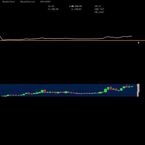 Monthly charts share 523007 ANSAL BUILD. BSE Stock exchange 