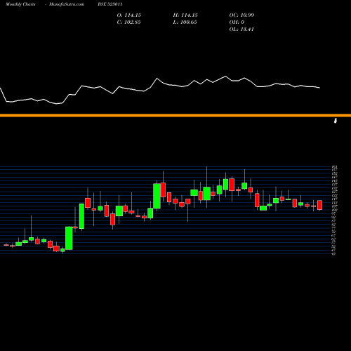 Monthly charts share 523011 WEIZMANN LTD BSE Stock exchange 