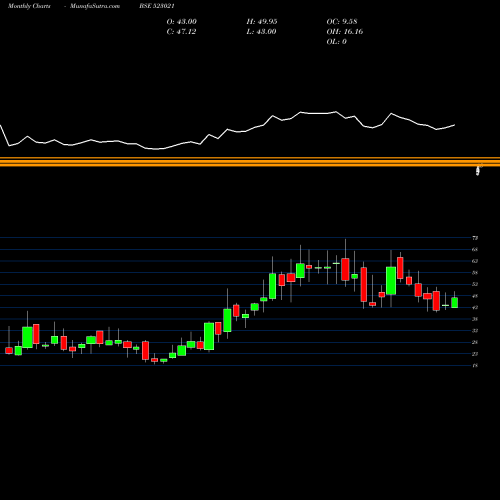 Monthly charts share 523021 RISHITECH BSE Stock exchange 