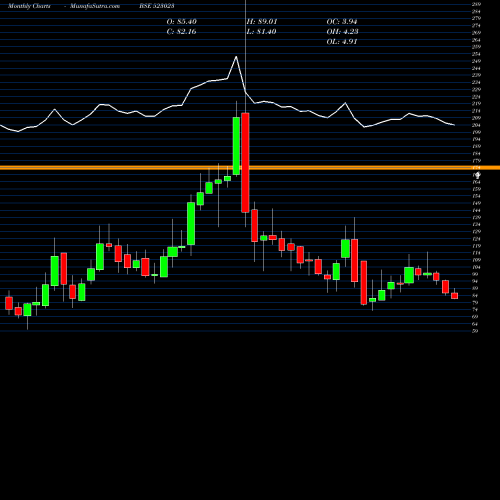 Monthly charts share 523023 SINCLAIR HOT BSE Stock exchange 
