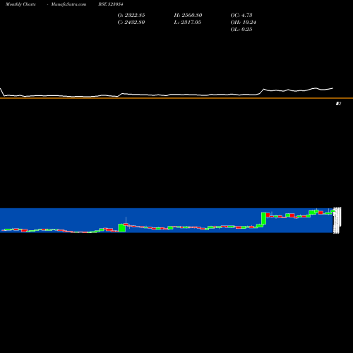 Monthly charts share 523054 BIN.TEX.PR(P BSE Stock exchange 