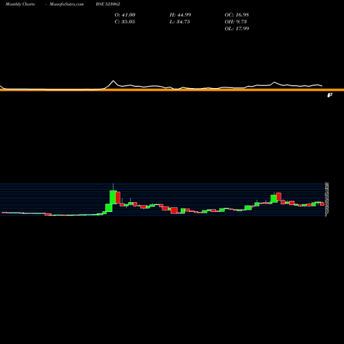 Monthly charts share 523062 JJ FINANCE BSE Stock exchange 