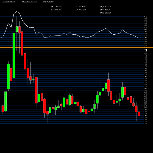 Monthly charts share 523100 COSMO FERR. BSE Stock exchange 