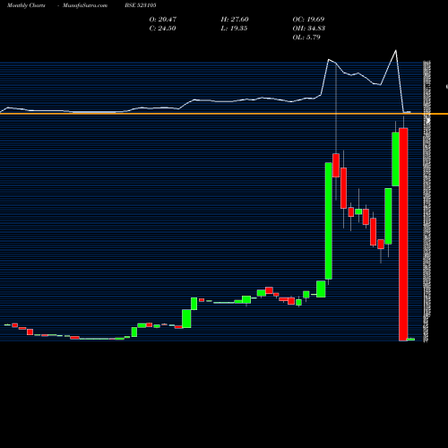 Monthly charts share 523105 P.POLYSAC(NR BSE Stock exchange 