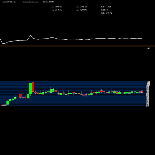 Monthly charts share 523116 SANCO TRANS BSE Stock exchange 