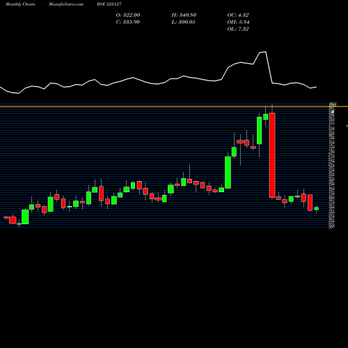 Monthly charts share 523127 EIH ASSO.HOT BSE Stock exchange 