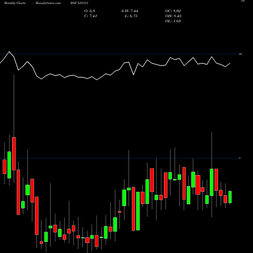 Monthly charts share 523151 OTCO INTERN. BSE Stock exchange 