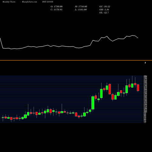 Monthly charts share 523160 MORGAN CRU BSE Stock exchange 